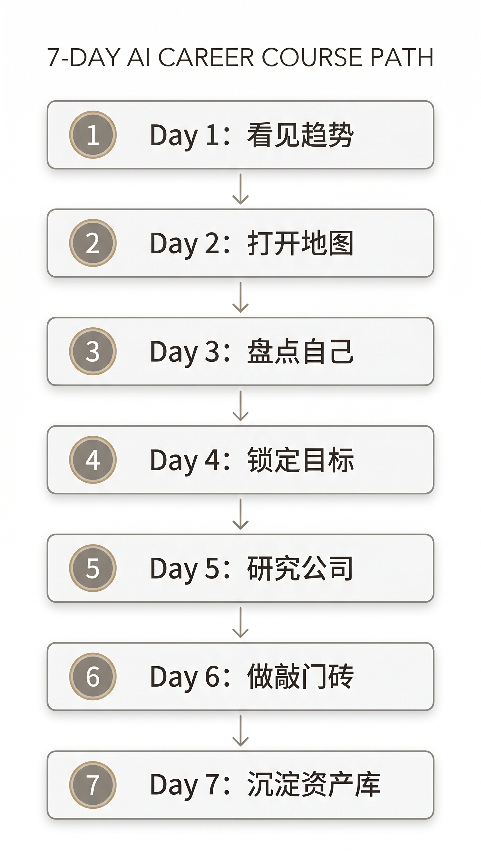 7 天 AI 行业入场路径图，从行业判断到个人资产库 v0 的完整流程