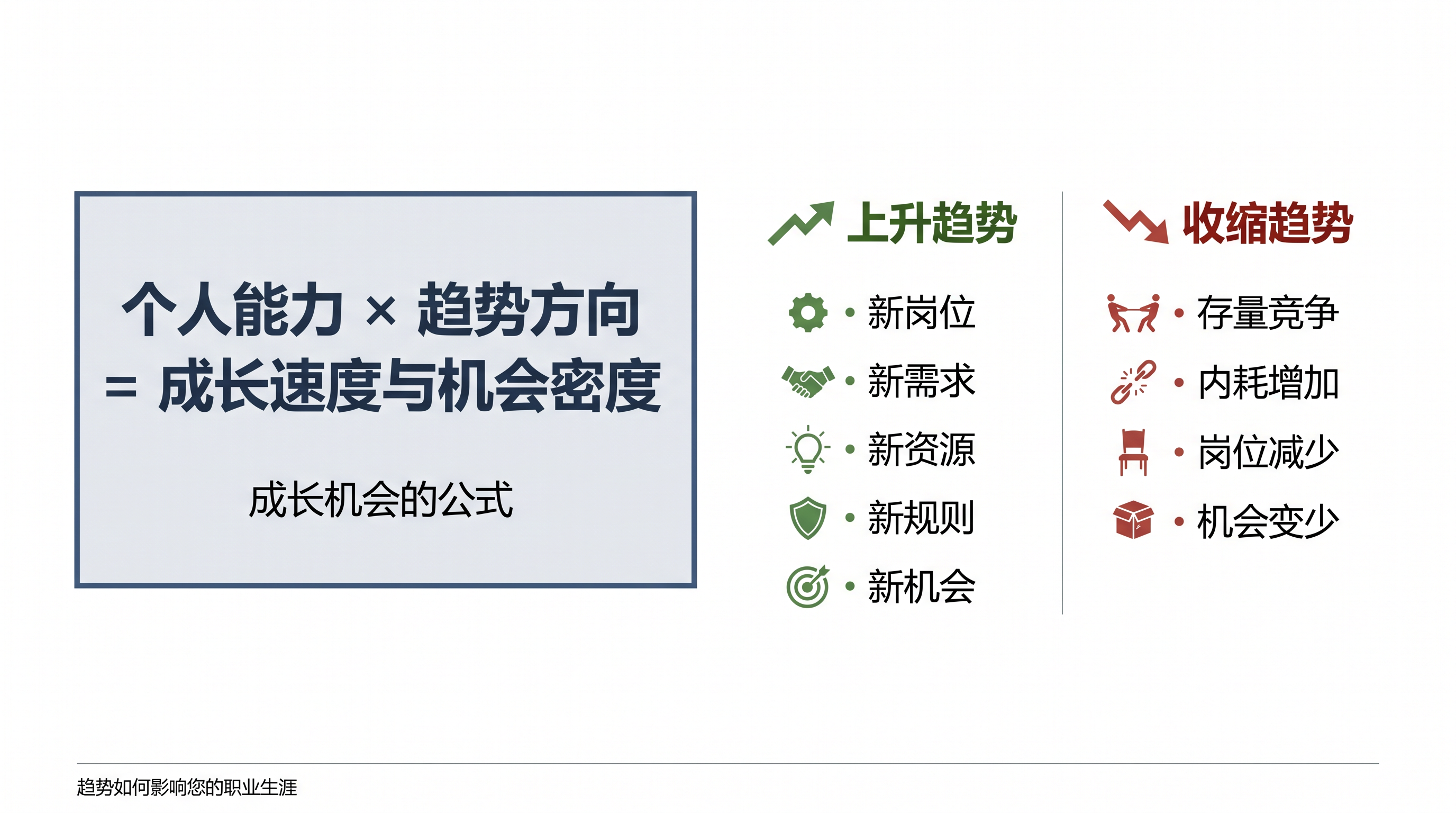 趋势如何改变个人机会，展示上升趋势与收缩趋势的不同结果