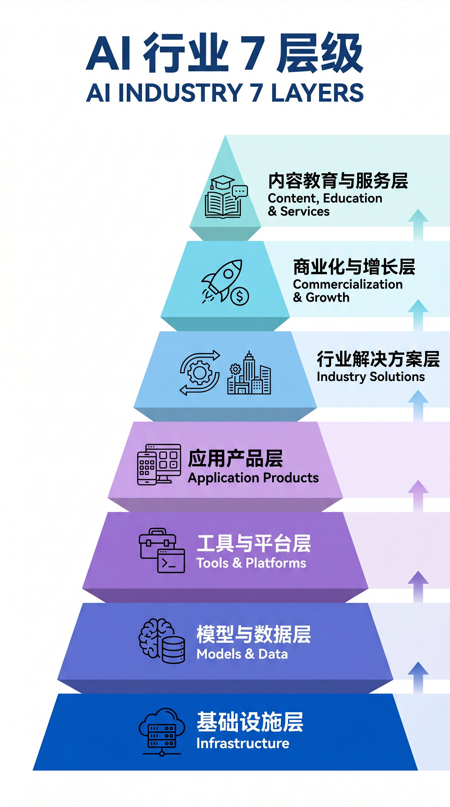 AI 行业七层地图，从基础设施到内容教育服务层