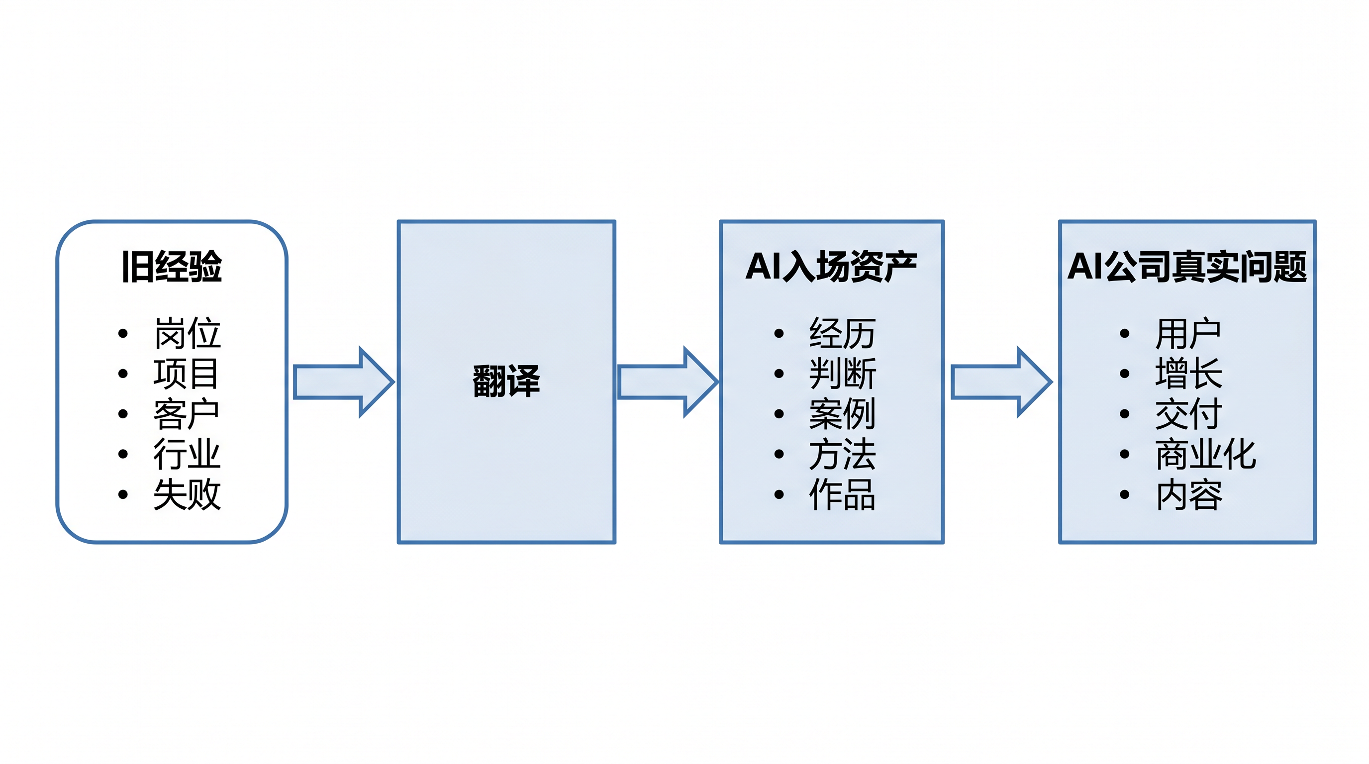 从旧经验到 AI 入场资产的转化流程图