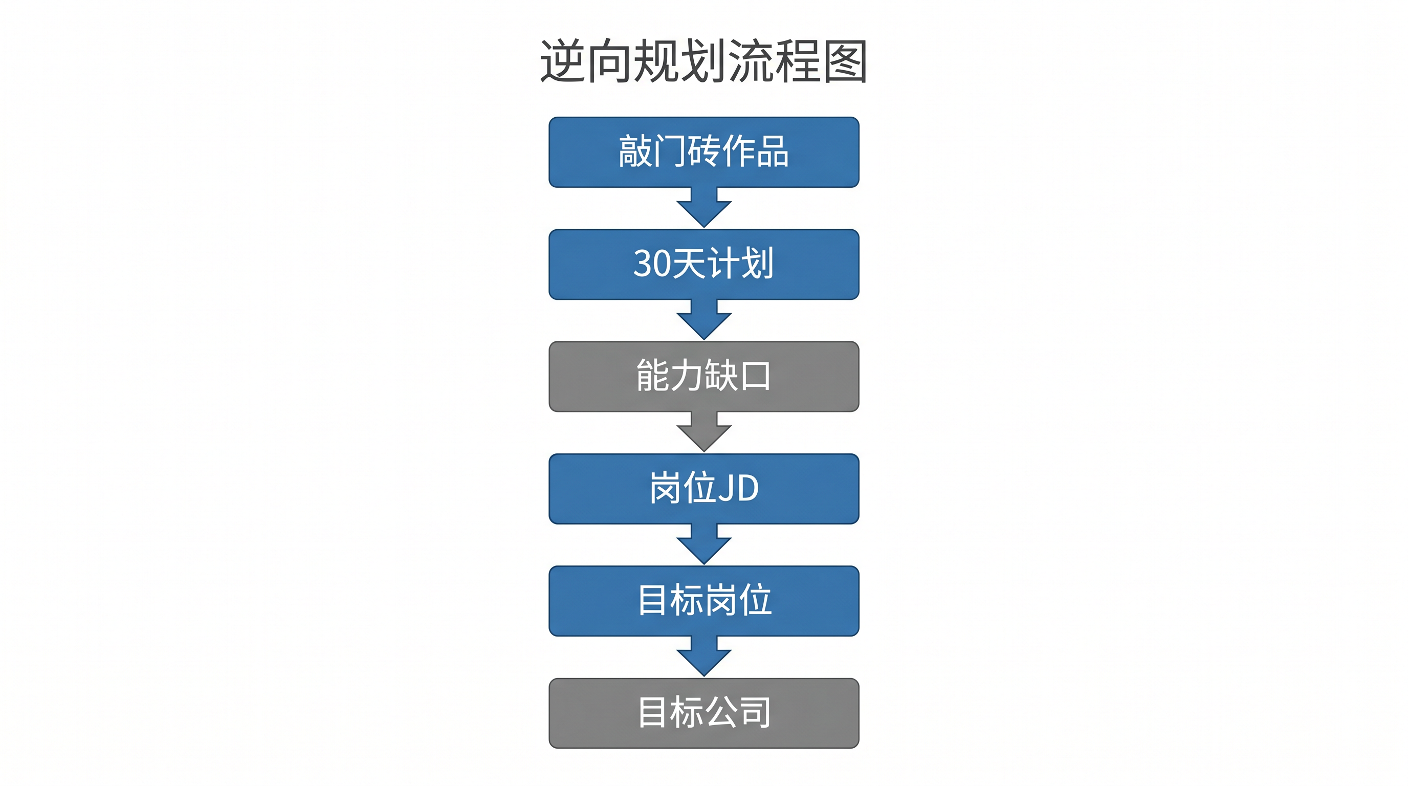 从目标公司倒推岗位、能力缺口、学习计划和敲门砖作品的路径图