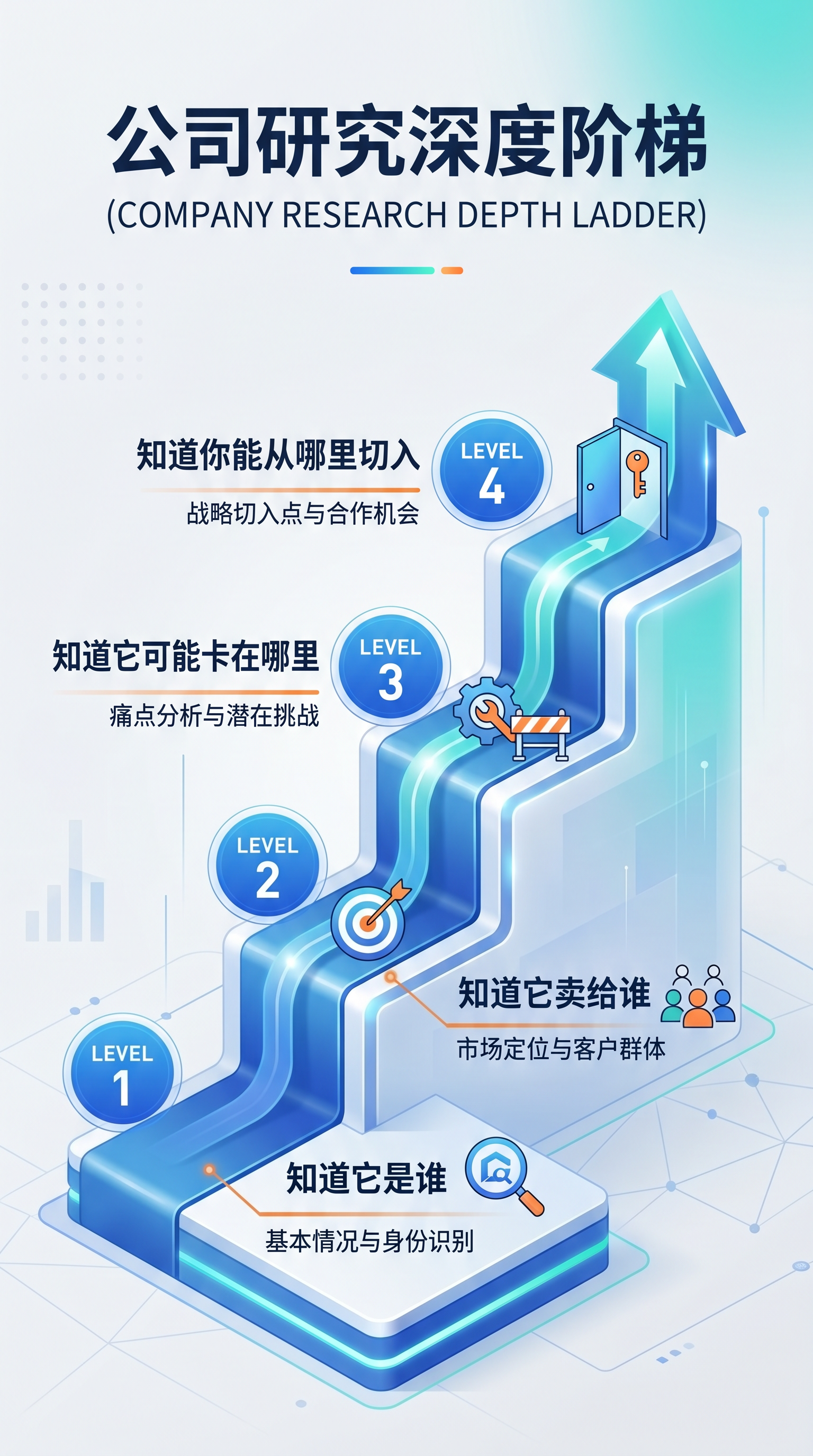 目标公司调研的四层深度，从了解公司到找到个人价值切入点