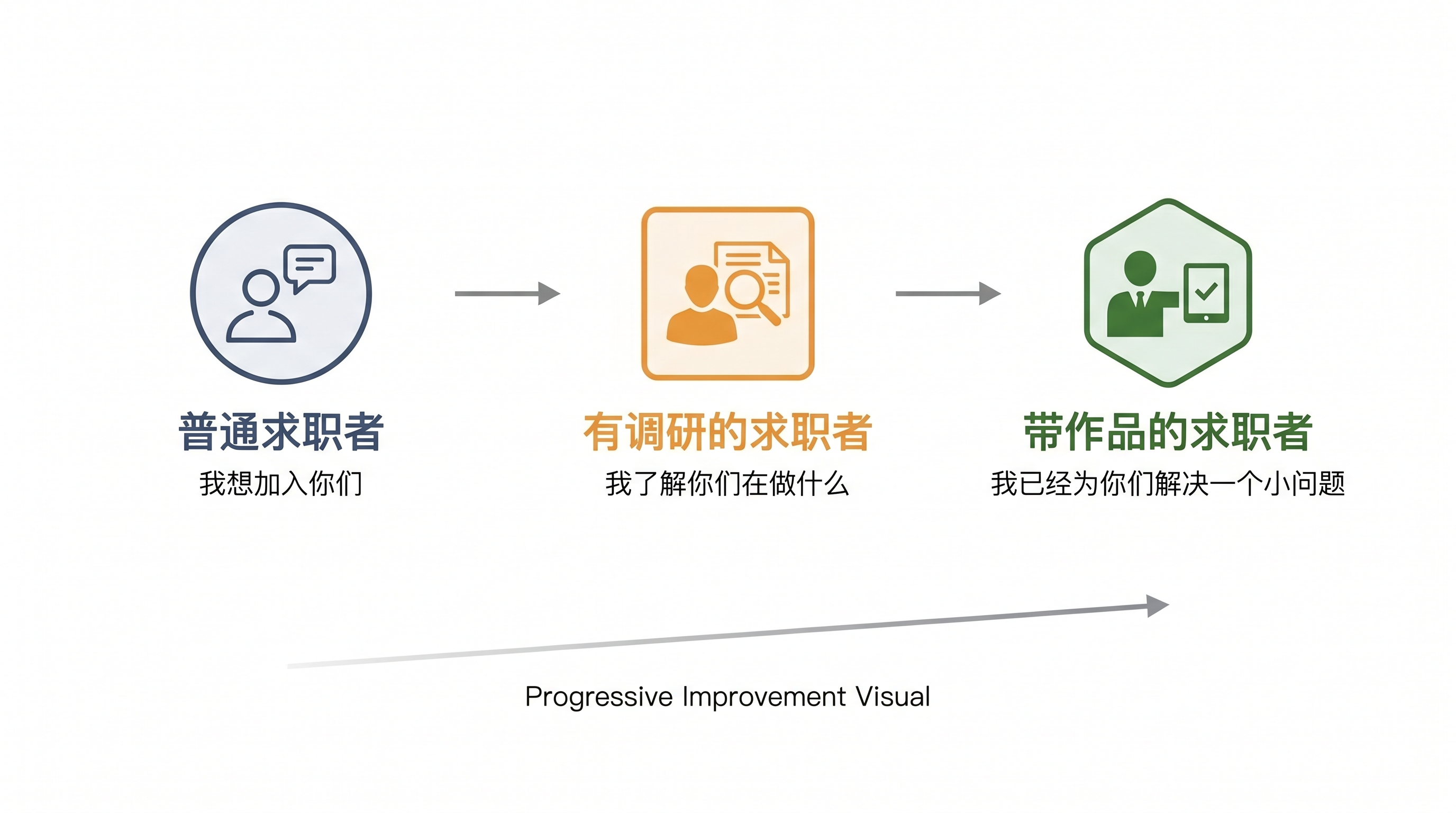 敲门砖作品如何提升求职竞争力的三段式示意图