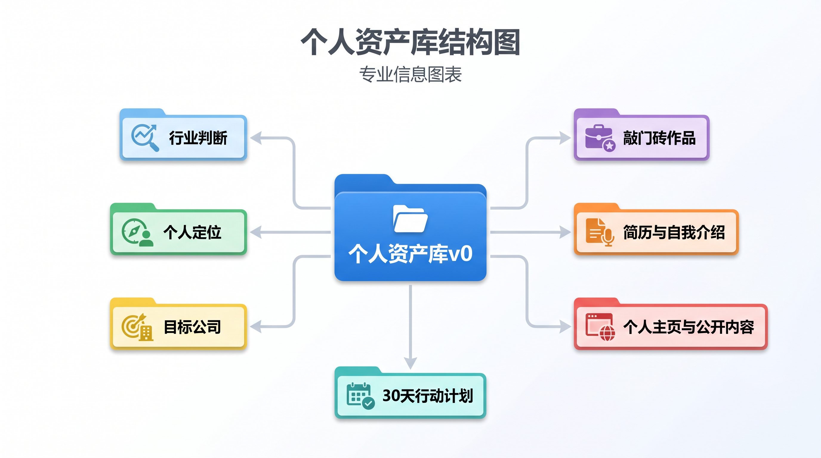 AI 行业入场个人资产库 v0 文件夹结构图